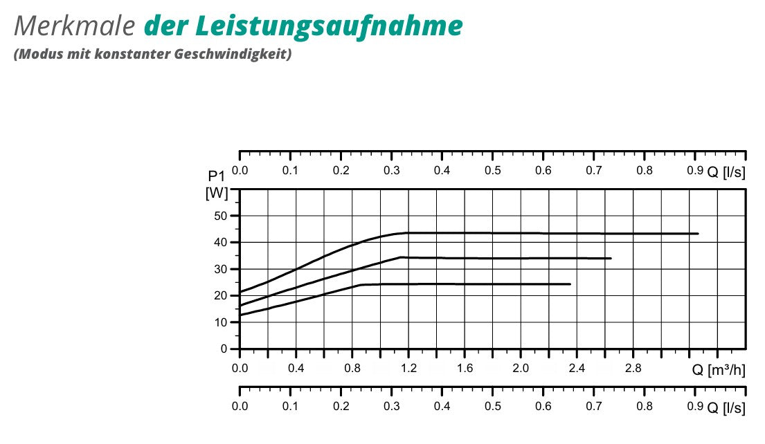 Two-way pump group - heating circuit set without mixing valve - two-way GPO Grundfos DN 25
