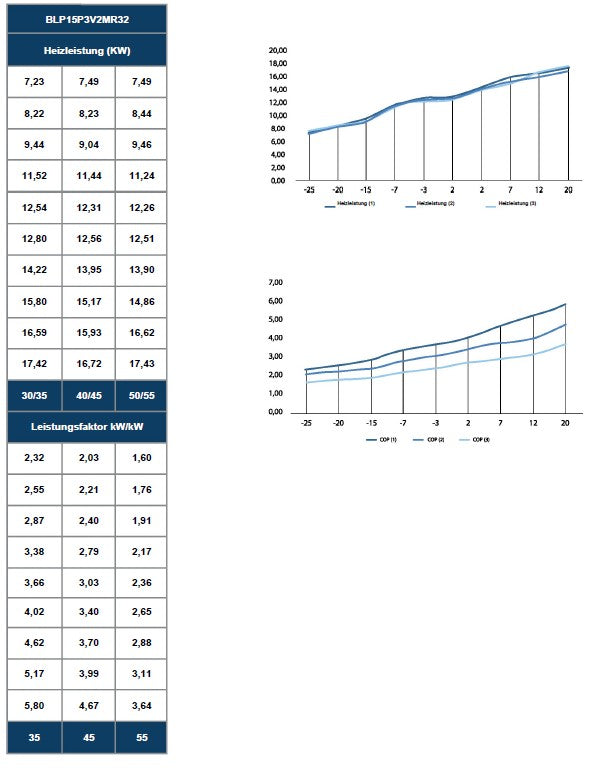 Blaupunkt Monoblock Wärmepumpe Luft/-Wasser 15 kW BLP15P3V2MR32 Wifi BAFA Heizen / Kühlen A+++