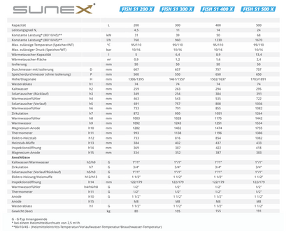 SUNEX Warmwasserspeicher FISH S1 X 200 bis 500 Liter 1x Wärmetauscher