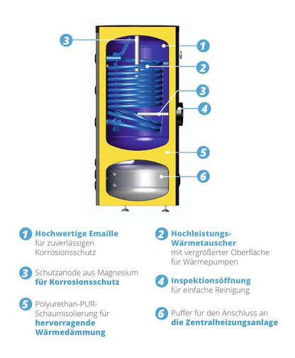 SUNEX FISH S24 210/60 X Combination Storage Tank - 210l Hot Water Storage Tank and 60l Buffer Tank with Heat Exchanger