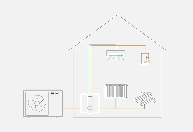 Heiko Thermal 9 | 1-phasige 9kW Monoblock Wärmepumpe ZH + DHW Luft-Wasser BAFA Heizen Kühlen Wifi A+++