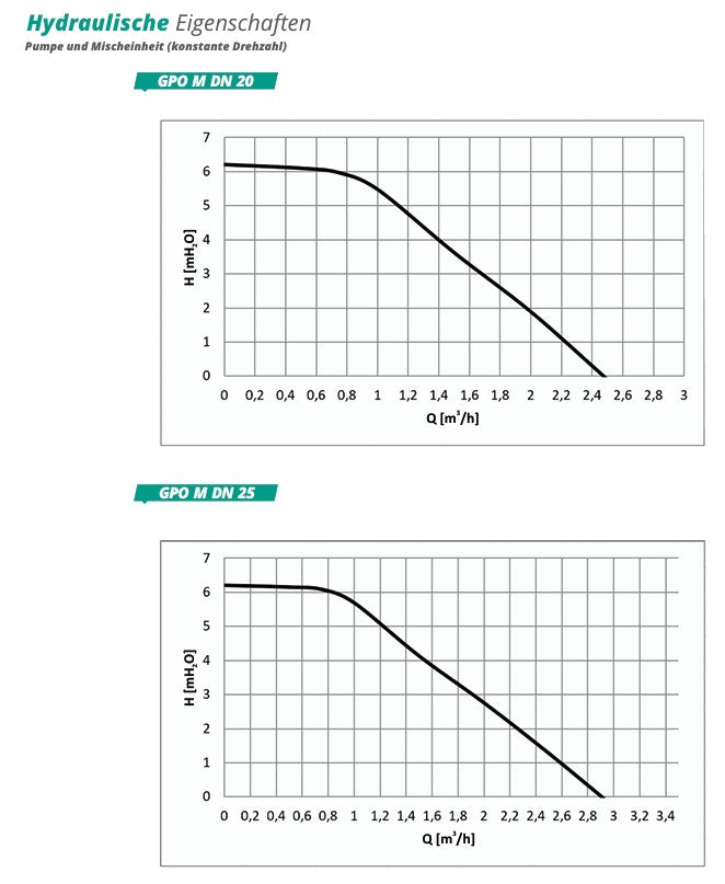 Pumpengruppe für Zentralheizung - mit Dreiwege Mischventil mit Servomotor - Hydra GPO S DN 20