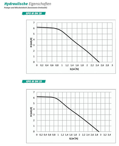 Pumpengruppe für Zentralheizung - mit Dreiwege Mischventil mit Servomotor - Hydra GPO S DN 20