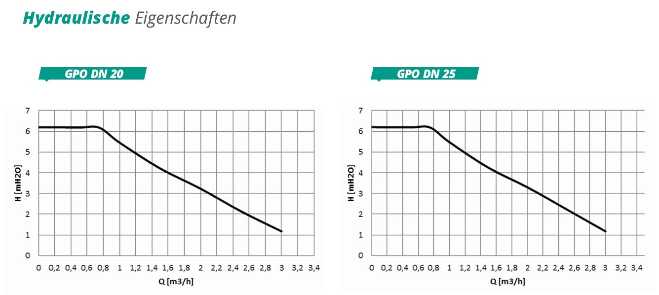 Pumpengruppe für Zentralheizung - Zweiwege ohne Mischventil - GPO Wilo DN 25