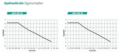 Pumpengruppe für Zentralheizung - Zweiwege ohne Mischventil - GPO Wilo DN 25