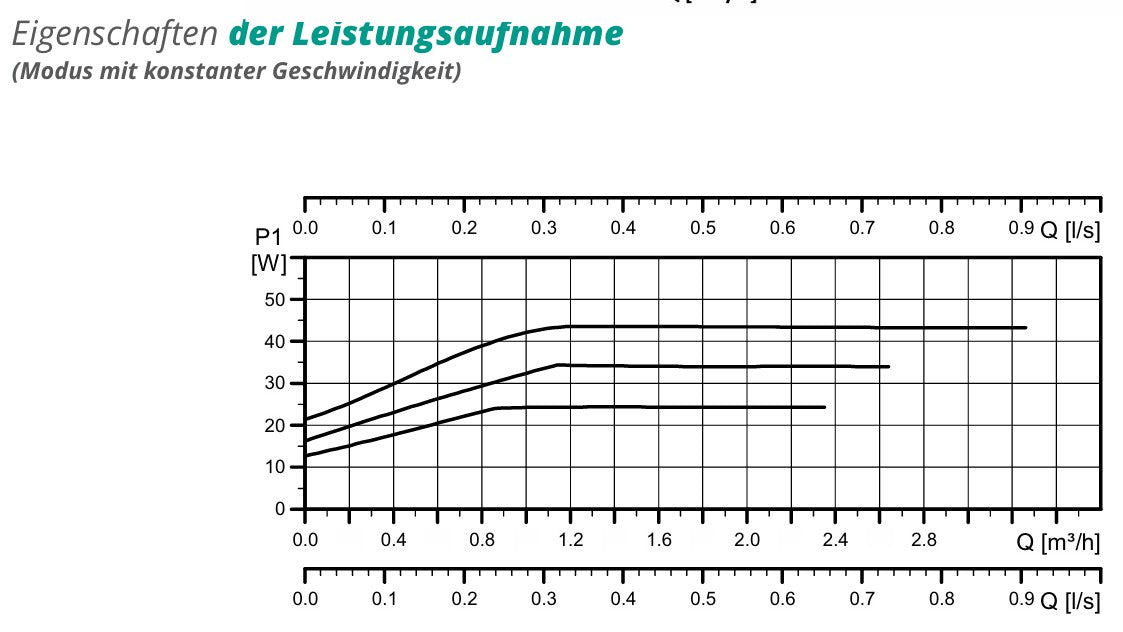 Pump group for central heating - with three-way mixing valve with servo motor - GPO S Grundfos DN 25