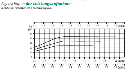 Pump group for central heating - with three-way mixing valve with servo motor - GPO S Grundfos DN 25