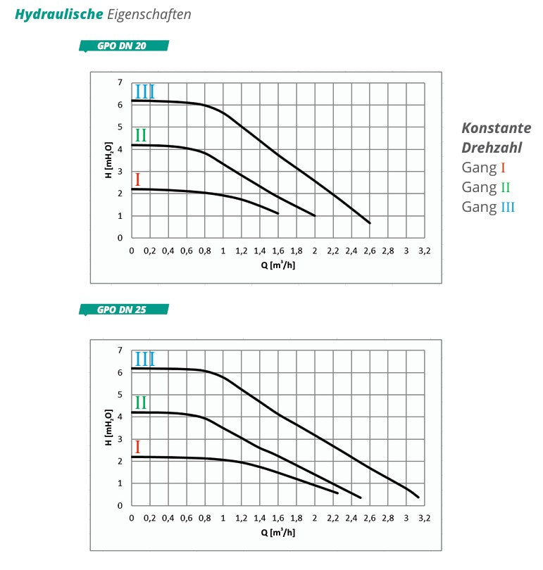 Zweiwege Pumpengruppe - Heizkreisset ohne Mischventil - Zweiwege Hydra GPO DN 20