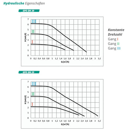 Zweiwege Pumpengruppe - Heizkreisset ohne Mischventil - Zweiwege Hydra GPO DN 20