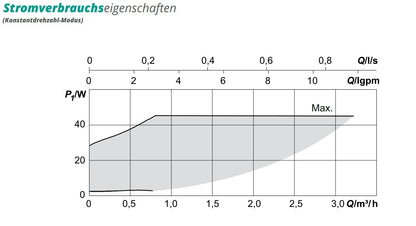 Pumpengruppe für Zentralheizung - Zweiwege ohne Mischventil - GPO Wilo DN 25