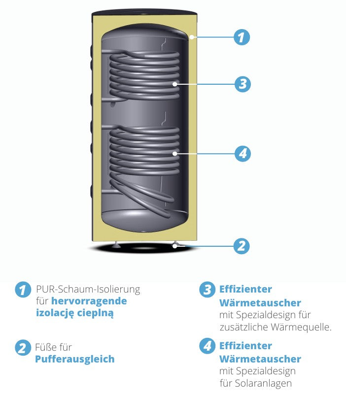SUNEX Pufferspeicher FISH S11 X 200 bis 500 Liter 2x Wärmetauscher Spezialdesign für Solaranlage