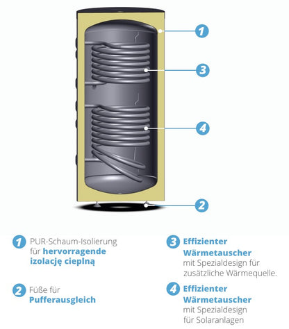 SUNEX Pufferspeicher FISH S11 X 200 bis 500 Liter 2x Wärmetauscher Spezialdesign für Solaranlage