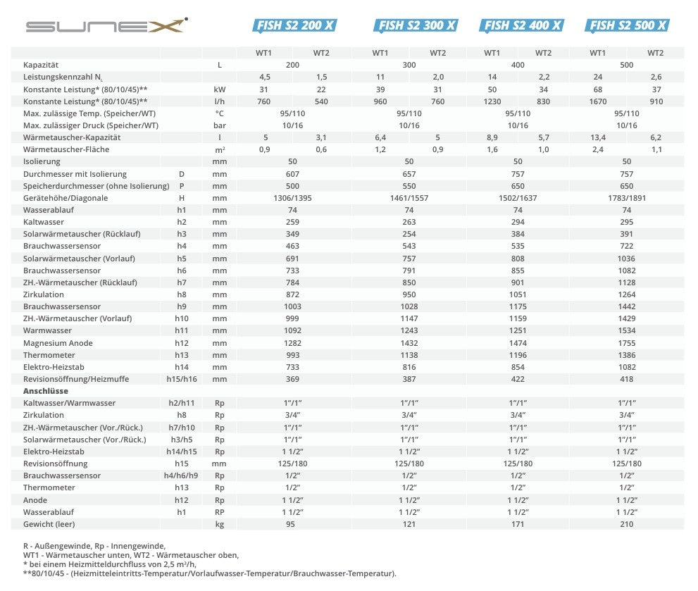 SUNEX Warmwasserspeicher FISH S2 X 200 bis 500 Liter 2x effiziente Wärmetauscher