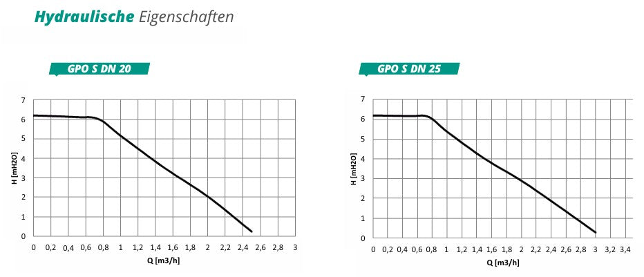 Pumpengruppe für Zentralheizung - mit Dreiwege Mischventil mit Servomotor - Wilo GPO S DN 20