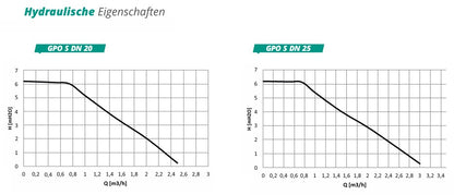 Pumpengruppe für Zentralheizung - mit Dreiwege Mischventil mit Servomotor - Wilo GPO S DN 20