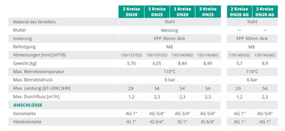 Heating circuit manifold for 2 circuits - DN25 manifold for pump groups - Sunex 2GPO DN25 125mm